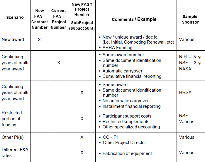 general guidelines on accounting for additional funding