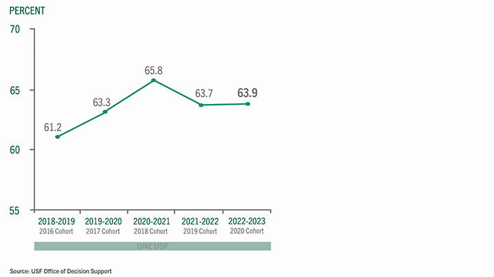 time chart for three year transfer student graduation rate for 2022-2023