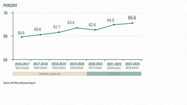 line graph of four year graduation rate 2022-2023