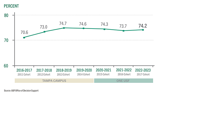 line graph showing 6 year graduation rate 2022-2023