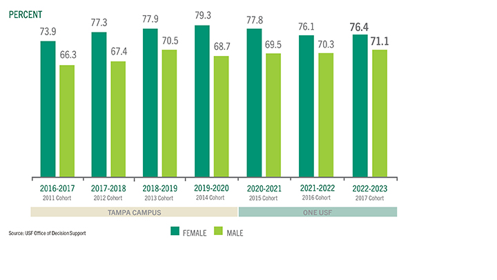 6 year bar chart of graduation rates between genders to 2022-2023