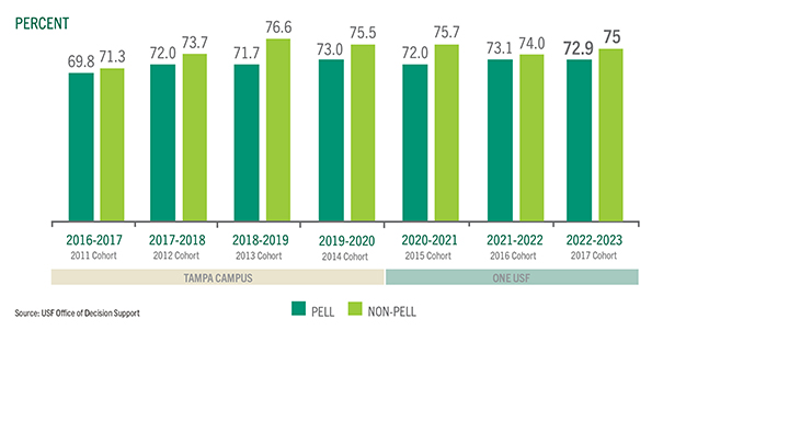 bar chart for 6 year graduation rate by pell or nonpell 2022-2023