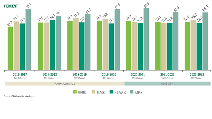 6 year bar graph for graduation rate by ethnicity & race to 2022-2023