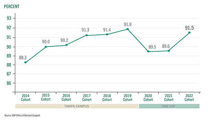 line graph for FTIC retention rate 2022-23